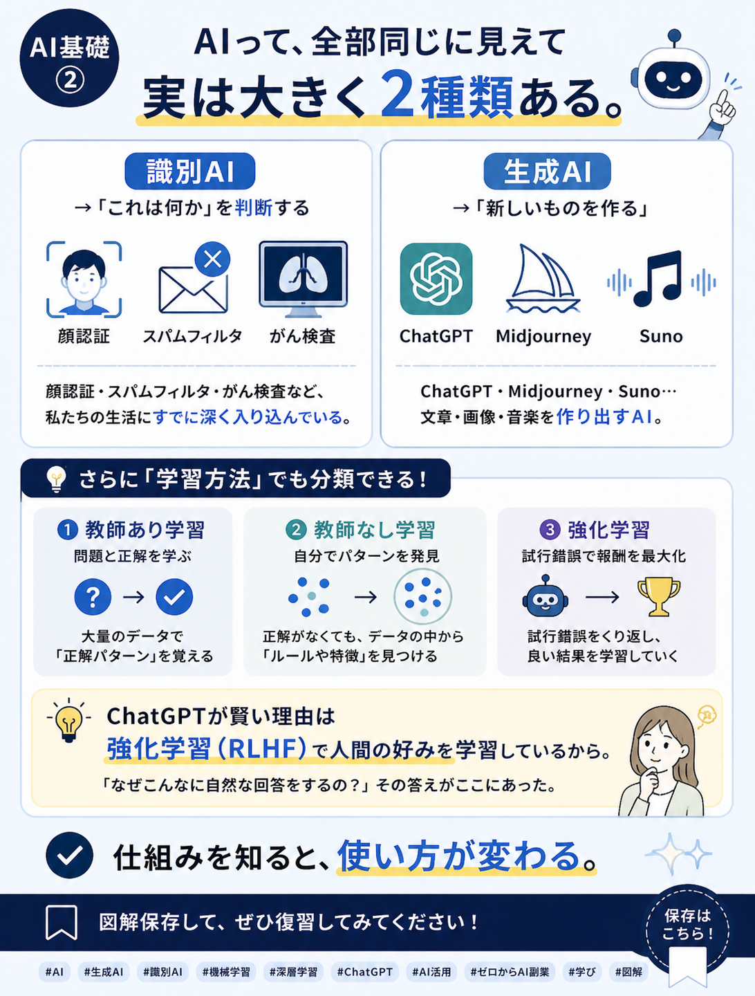 AIの種類 識別AIと生成AI 図解