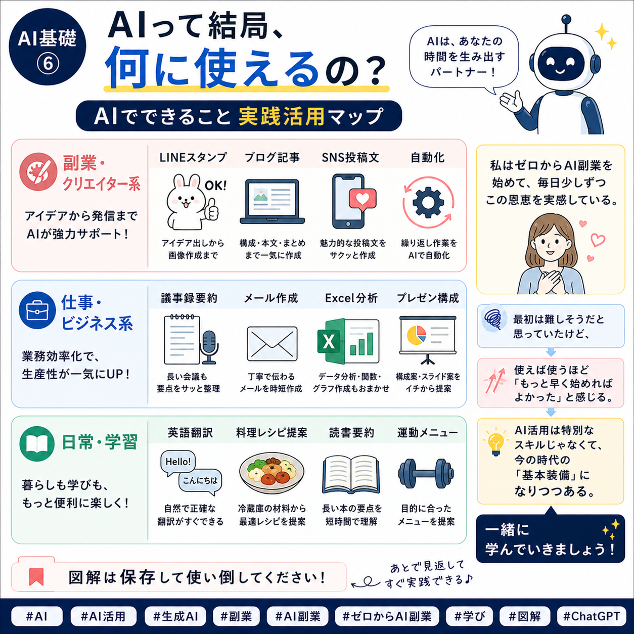 AI活用マップ 副業 仕事 日常 図解