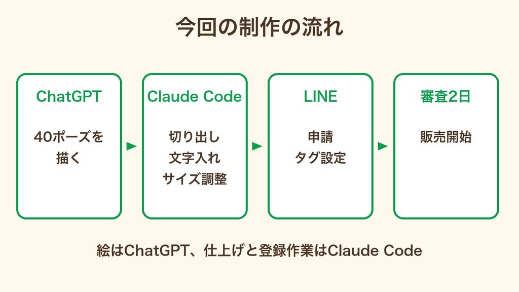 制作の流れ